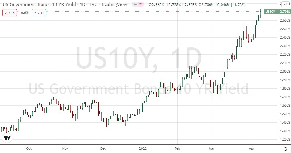 US 10-YR Government Bond Yield Daily Price Chart