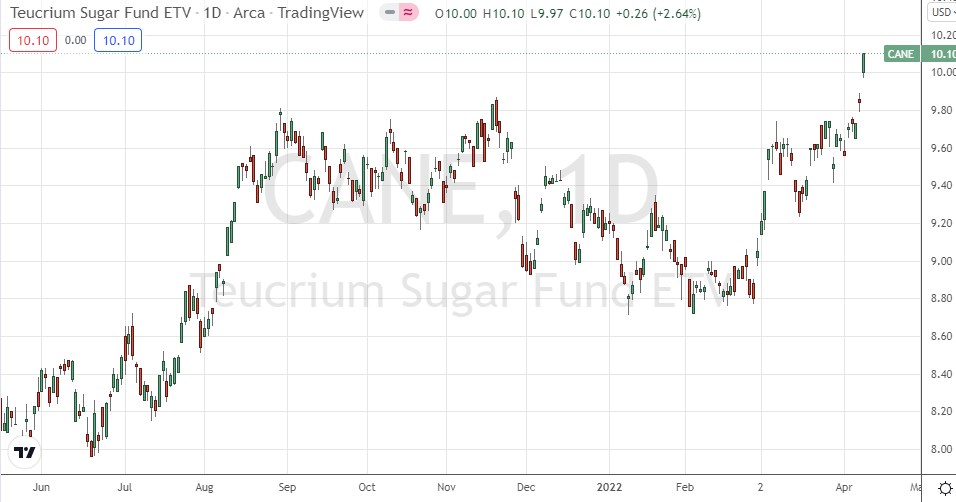 Teucrium Sugar ETF Daily Price Chart