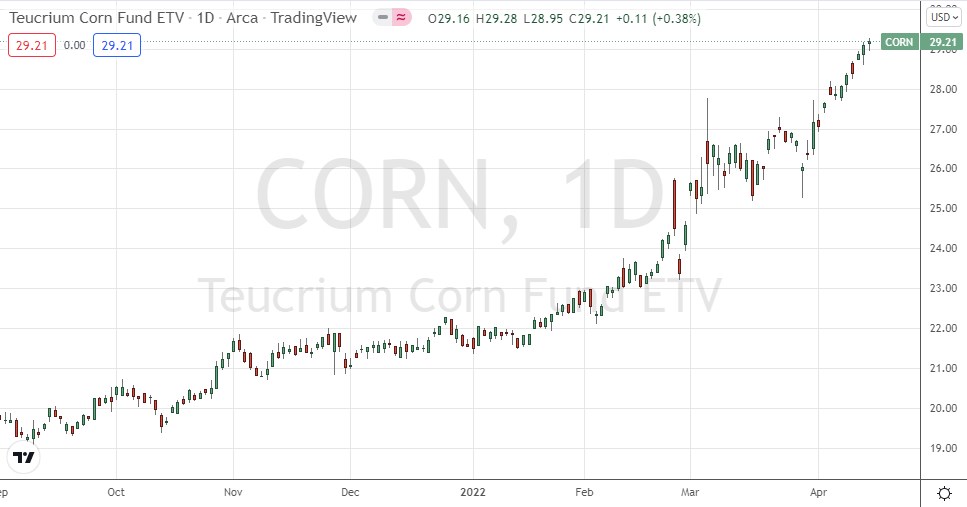 Teucrium Corn ETF Daily Price Chart