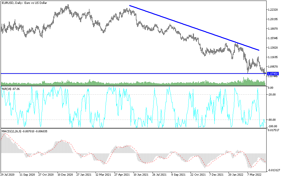 EURUSD