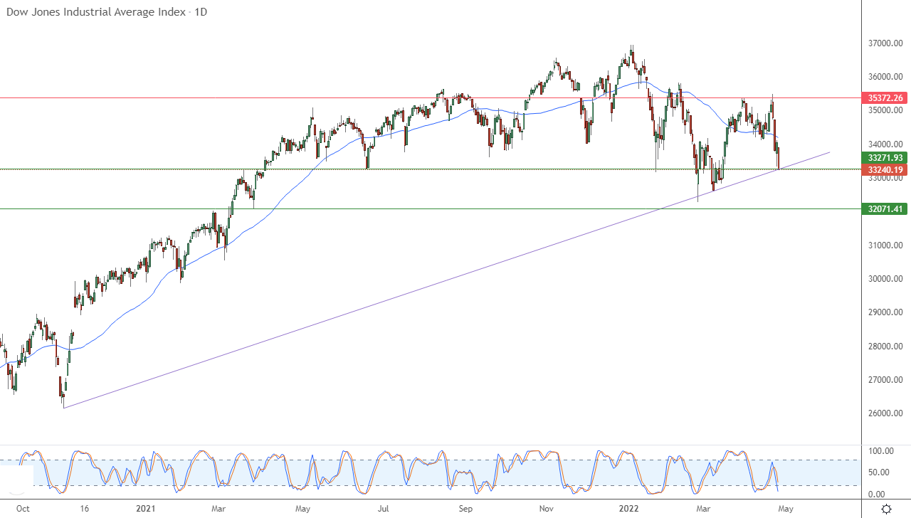 Dow Jones Industrial Average Index