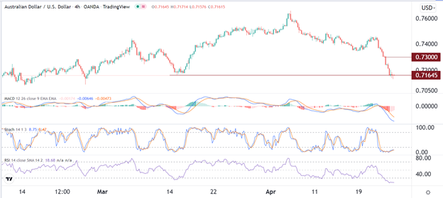 AUD/USD