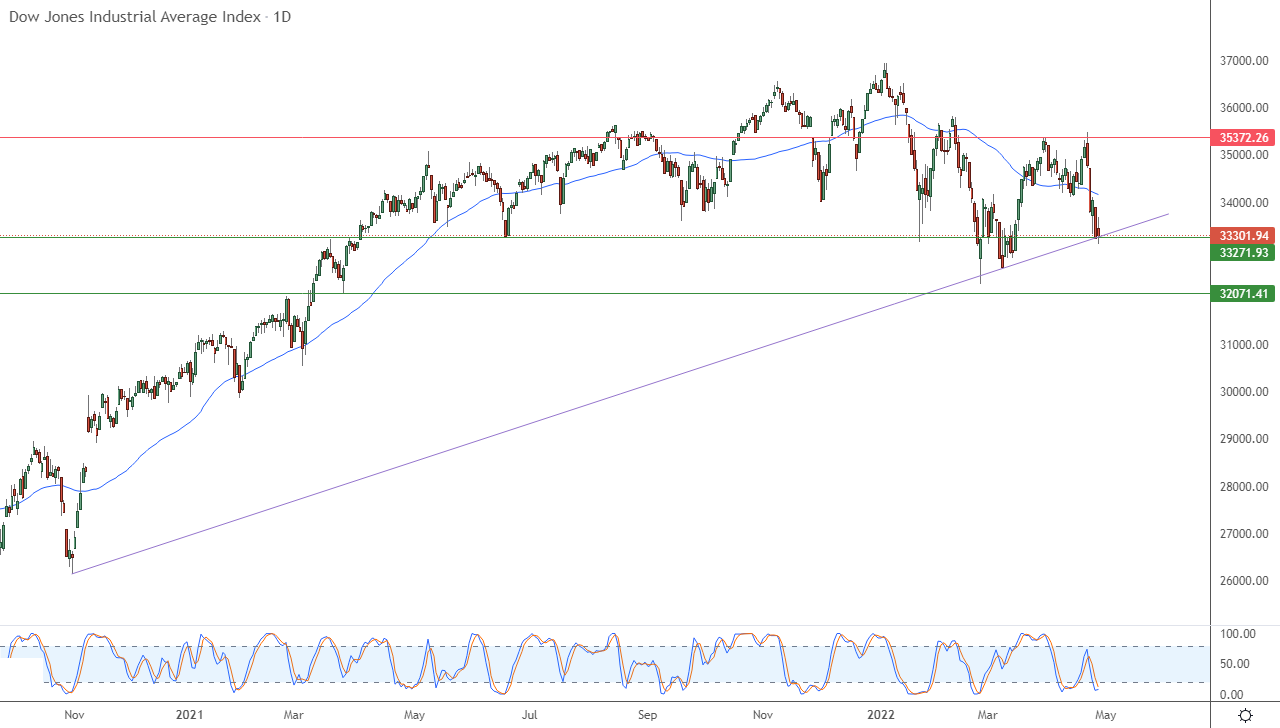 Dow Jones Industrial Average Index