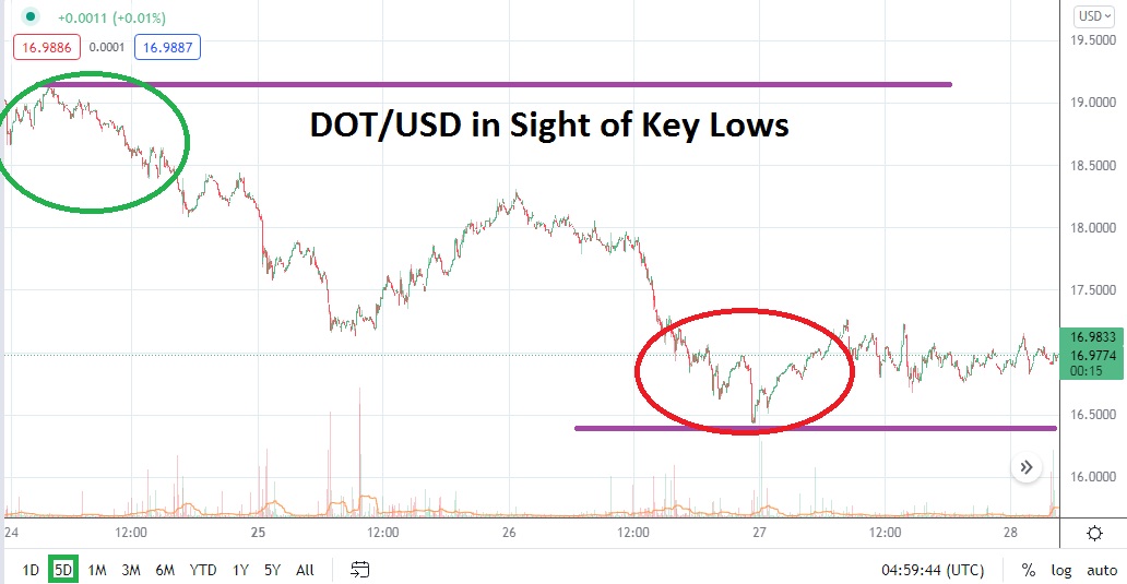 DOT/USD