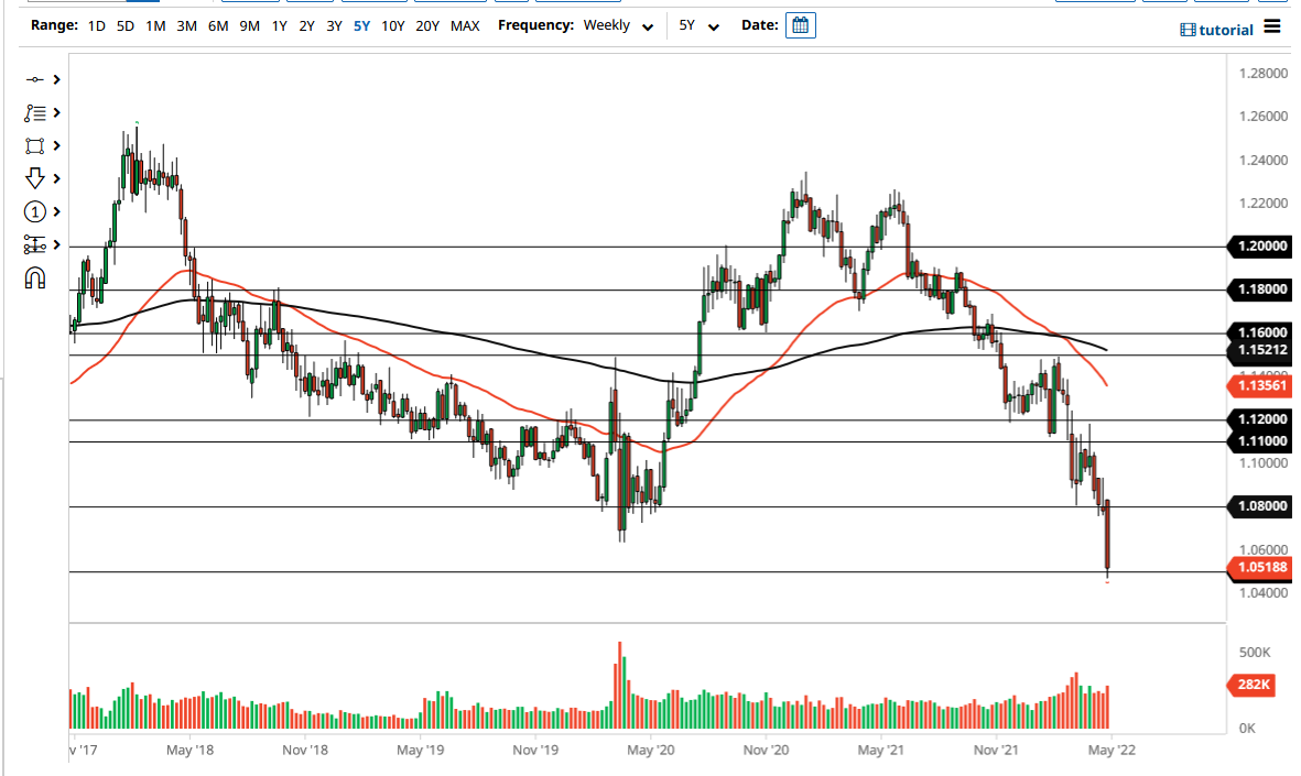 EUR/USD Monthly