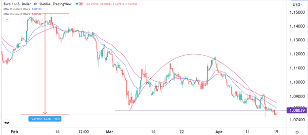 EUR/USD Signal