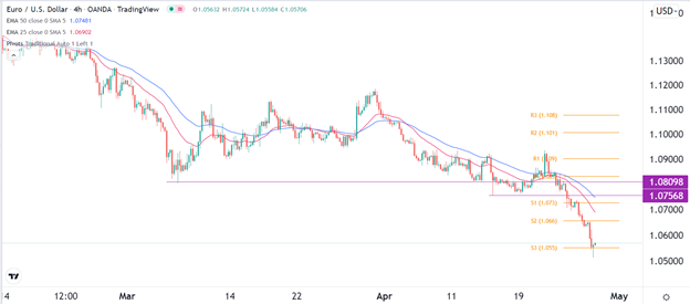 EUR/USD