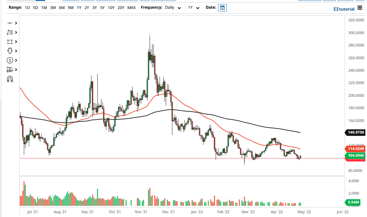 LTC/USD Chart