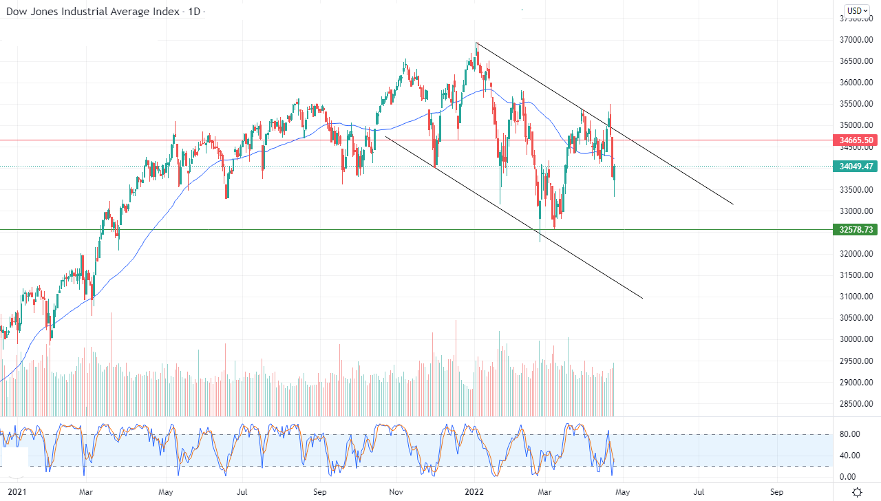 Dow Jones Industrial Average Index