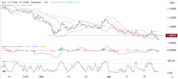 EUR/USD