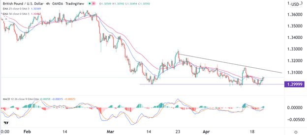 GBP/USD Signal