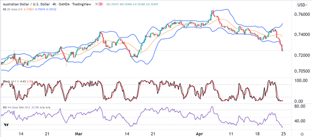 AUD/USD