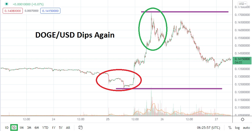 DOGE/USD