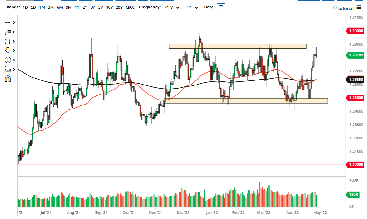 USD/CAD Chart