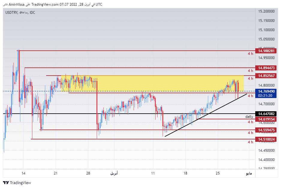 USD/TRY