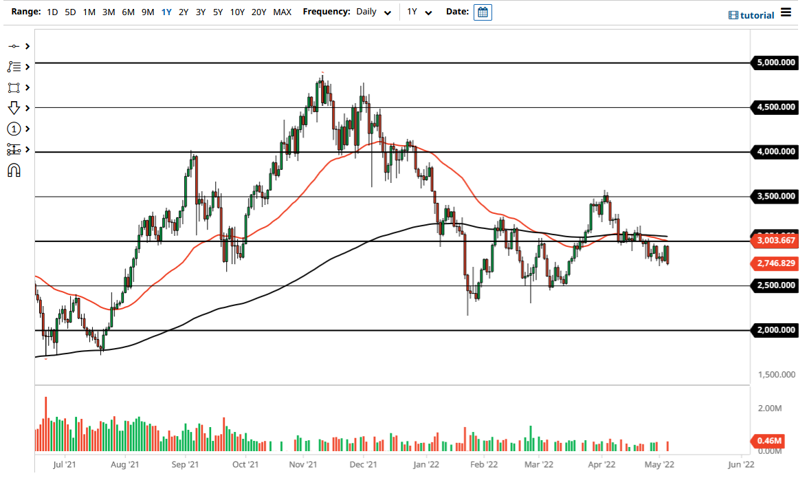 ETH/USD Chart