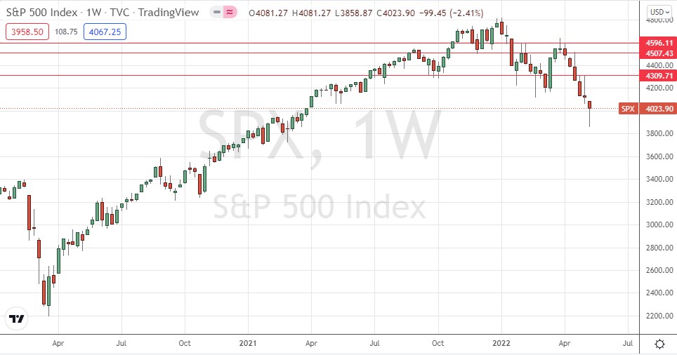 S&P 500 Index Weekly Chart