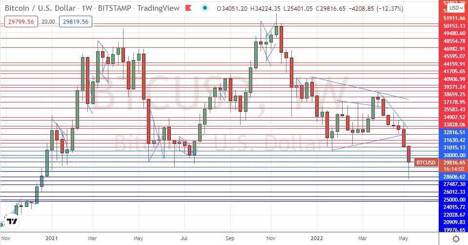 BTC/USD Weekly Chart