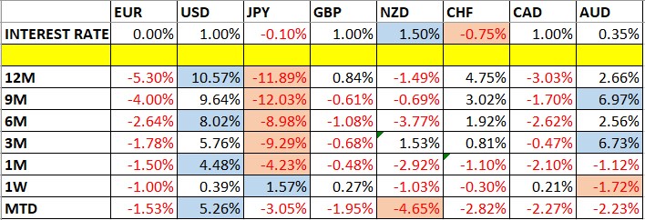 Currency Price Changes and Interest Rates