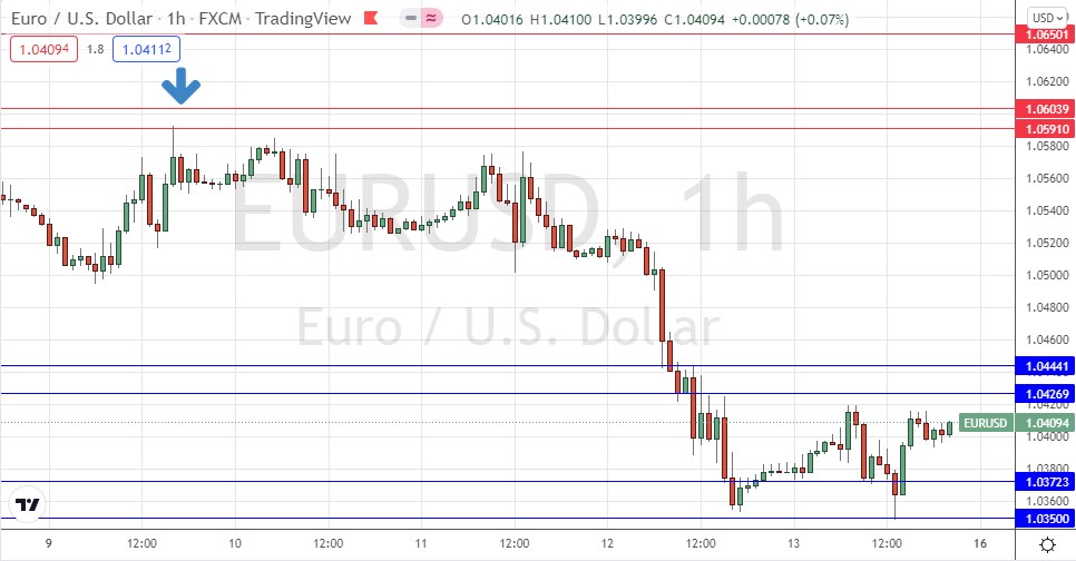 EUR/USD Hourly Chart