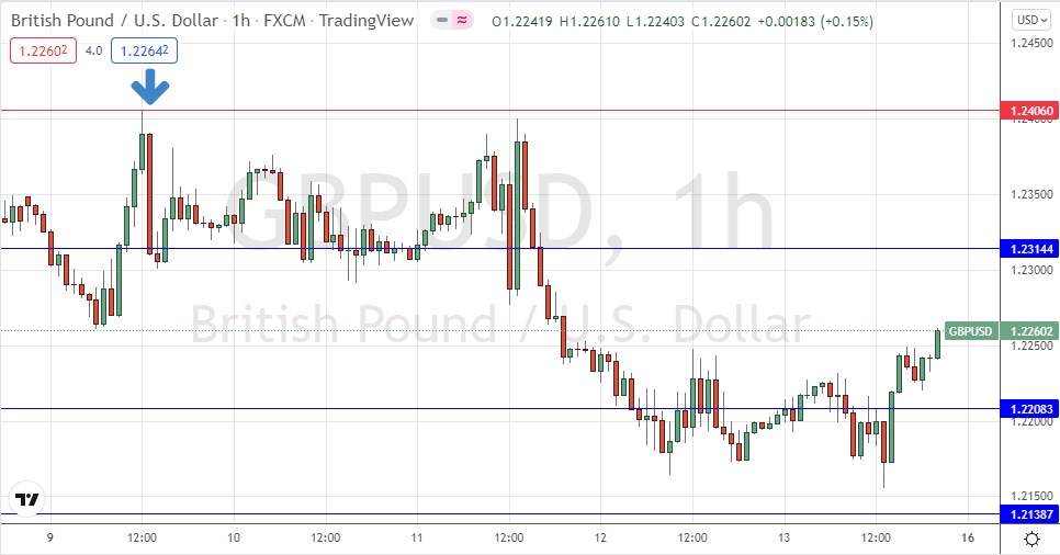 GBP/USD Hourly Chart