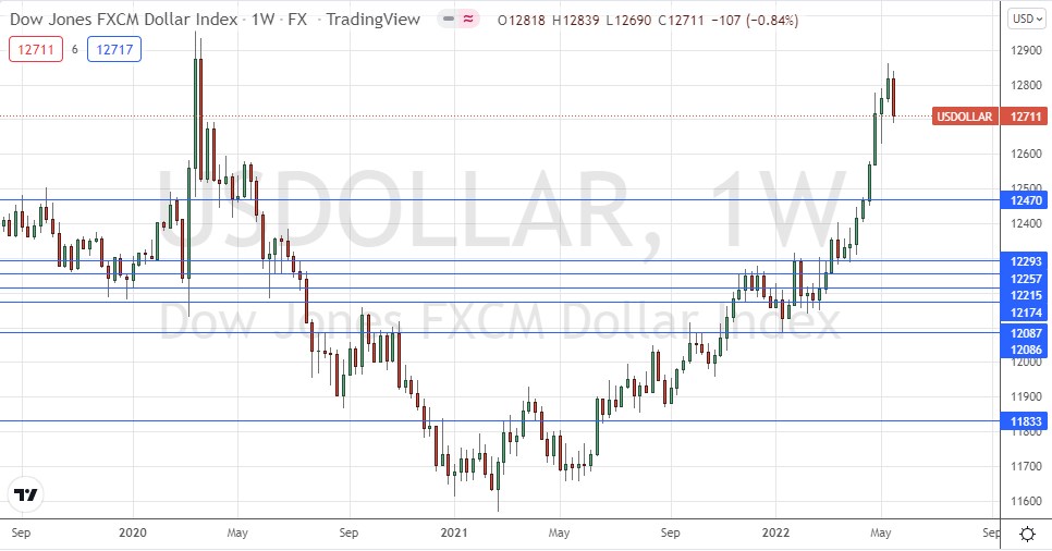 US Dollar Index Weekly Chart