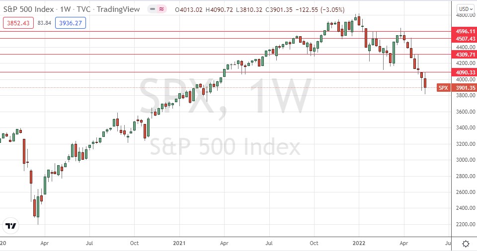 S&P 500 Index Weekly Chart