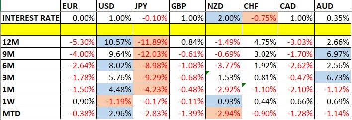 Currency Price Changes and Interest Rates