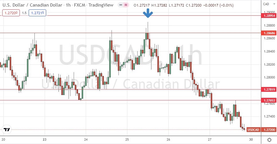 USD/CAD Hourly Chart