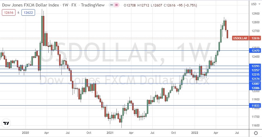 US Dollar Index Weekly Chart