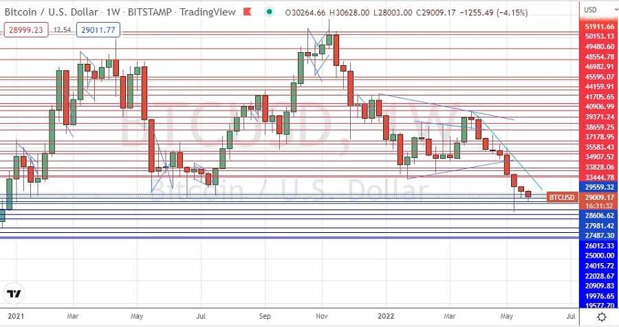 BTC/USD Weekly Chart