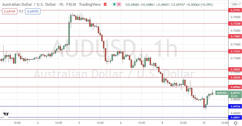 AUD/USD