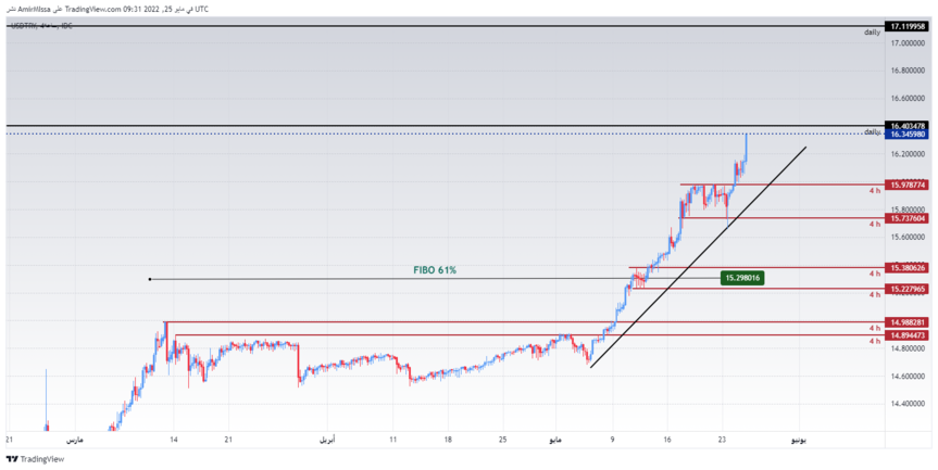 USD/TRY