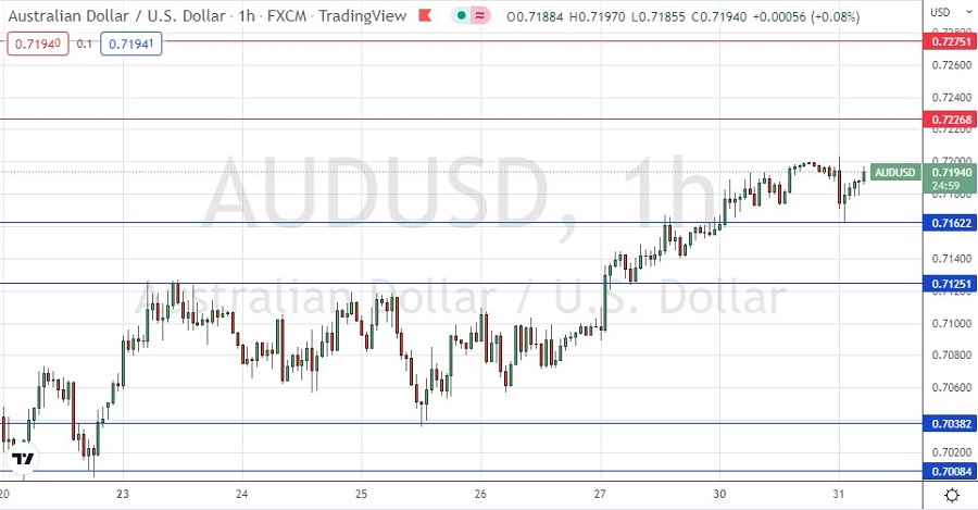 AUD/USD