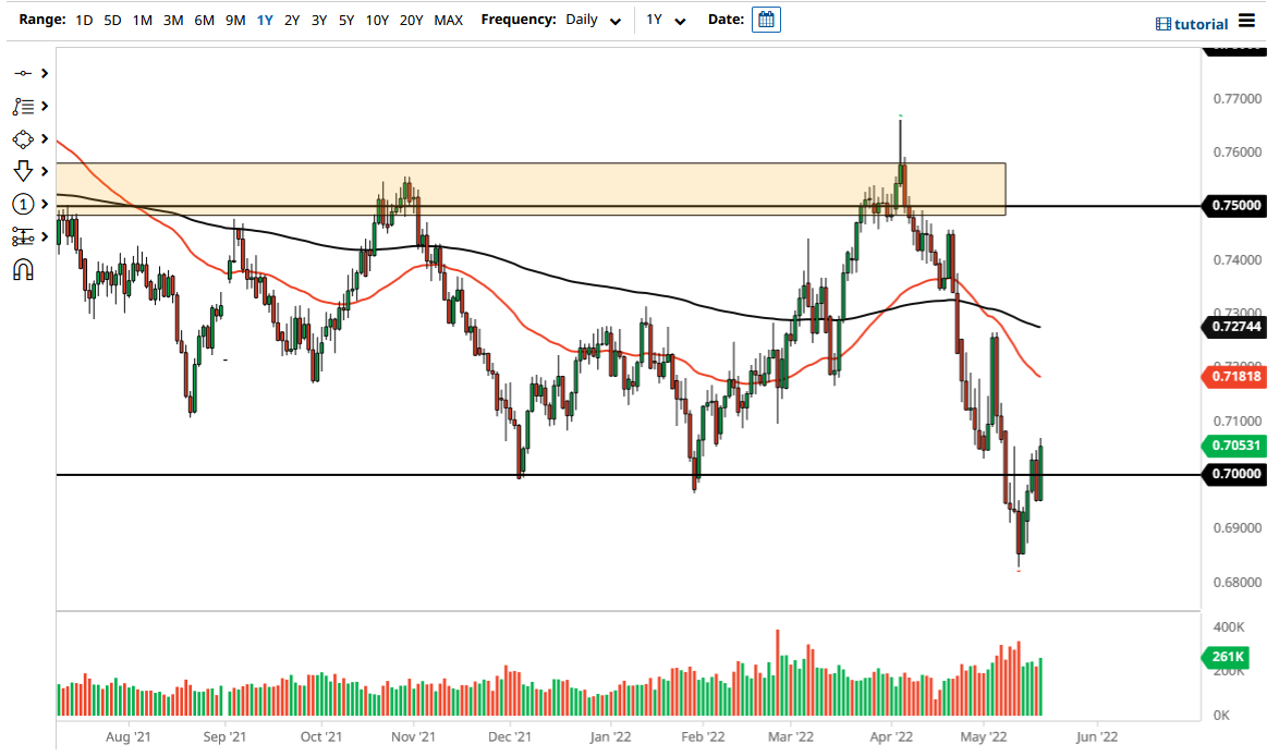 AUD/USD chart