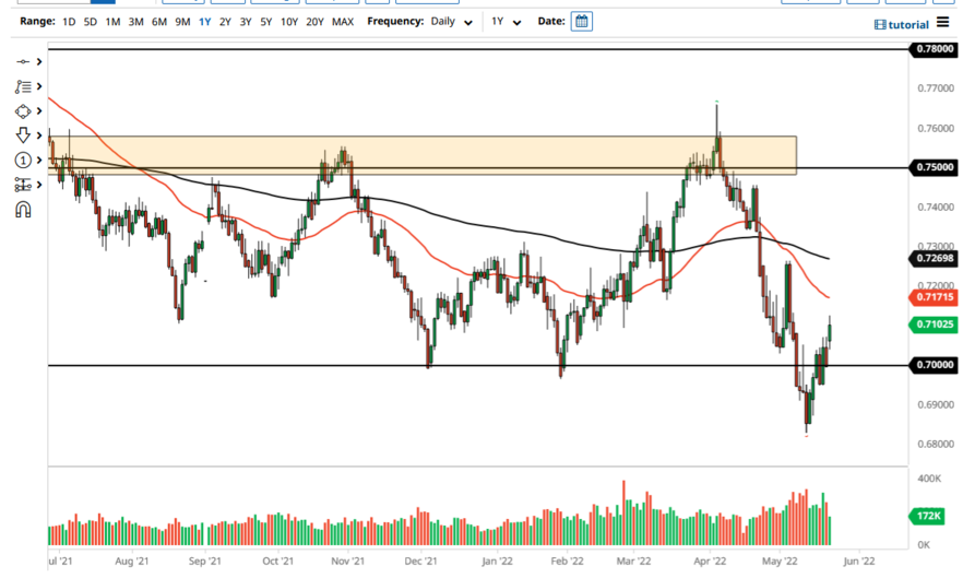 AUD/USD