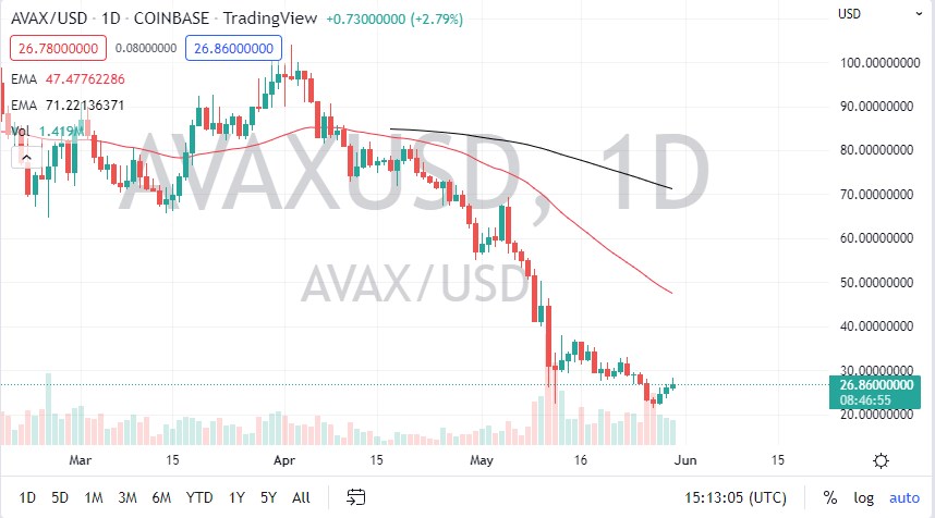 AVAX/USD