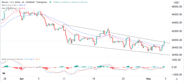 BTC/USD Signal