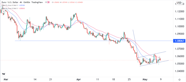 EUR/USD