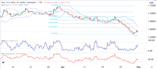 EUR/USD