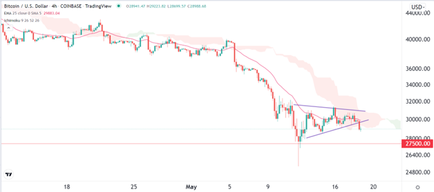 BTC/USD