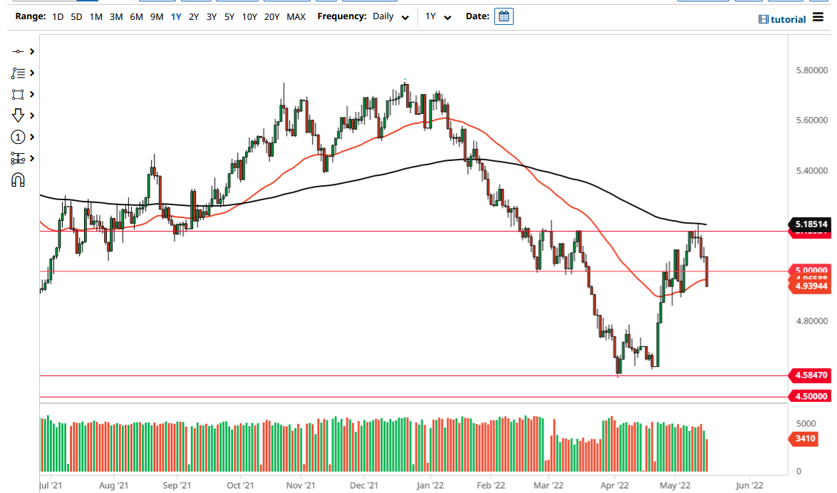 USD/BRL Chart