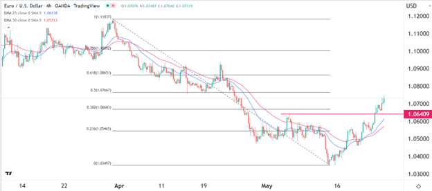 EUR/USD