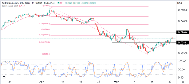 AUD/USD