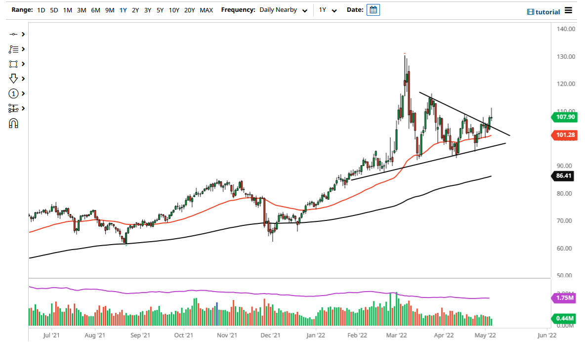 WTI Crude Oil Chart