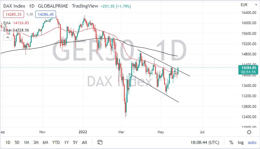 DAX chart