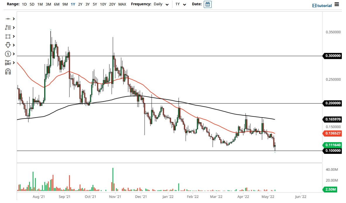 DOGE/USD