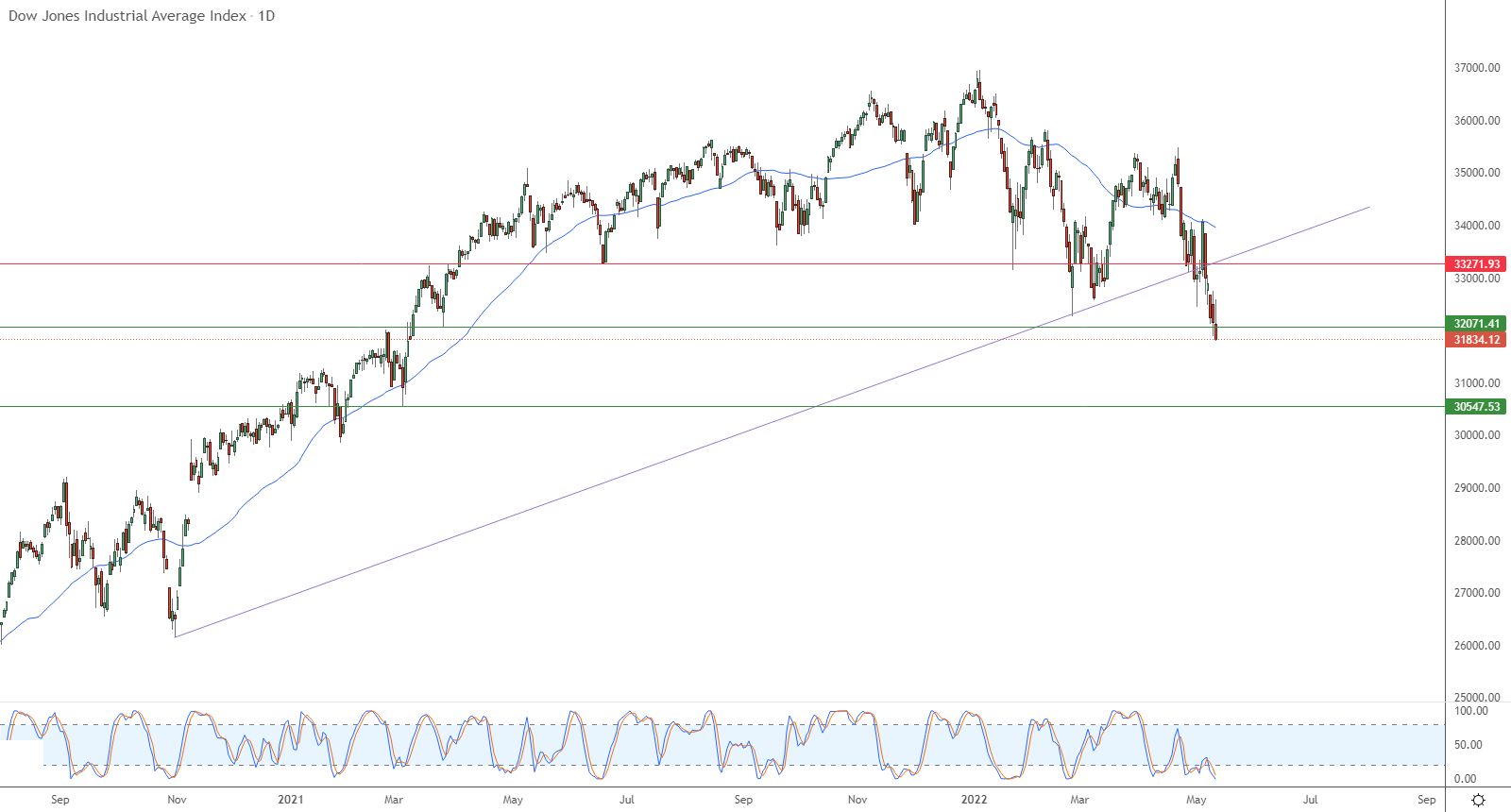 Dow Jones Industrial Average Index