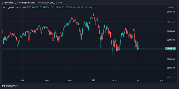 Dow Jones Industrial Average Index