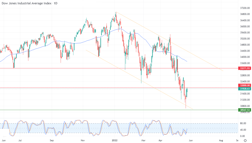 Dow Jones Industrial Average Index